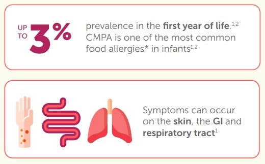 Cow’s Milk Protein Allergy - Diagnosis & Management