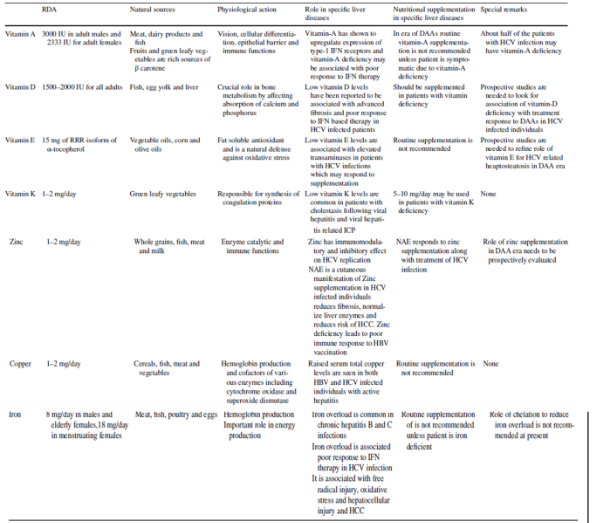 Table 2 Role of various micronutrients in viral hepatitis (Praharaj & Anand, 2022)