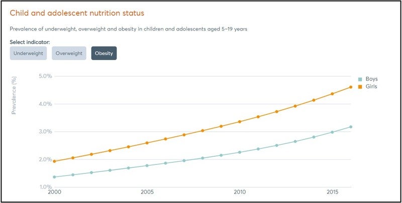 Nutrition status