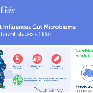 What Influences Gut Microbiome