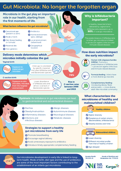 Gut microbiome
