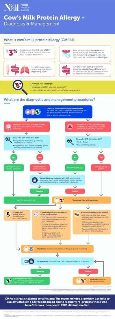 Cow’s Milk Protein Allergy