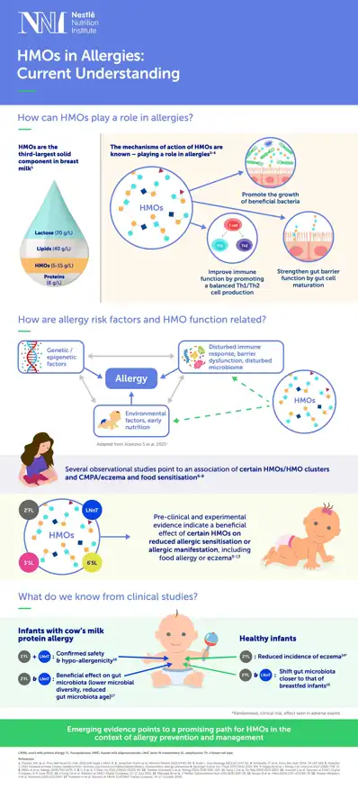 HMOs in Allergies: Current Understanding