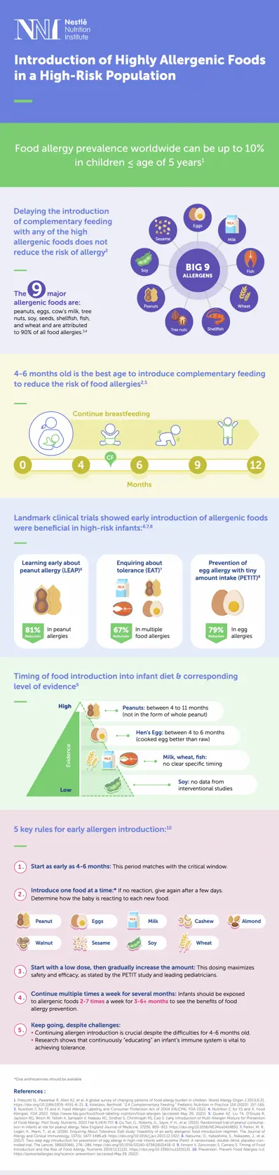 Introduction of Highly Allergenic Foods in a High-Risk Population