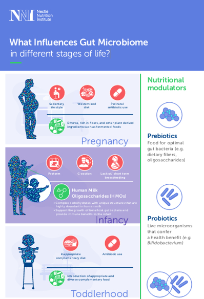 What Influences Gut Microbiome